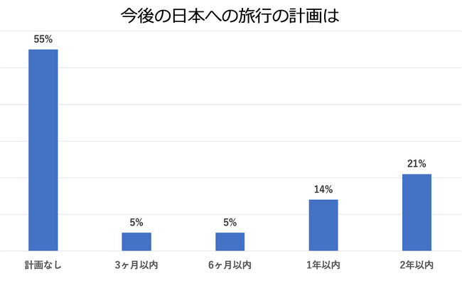 3,000人にアンケート！【タイ人が今最も旅行で行きたい国は