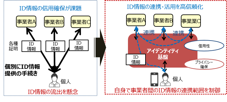 Jcbと富士通 デジタルアイデンティティー領域における共同研究を開始 Jcbのプレスリリース