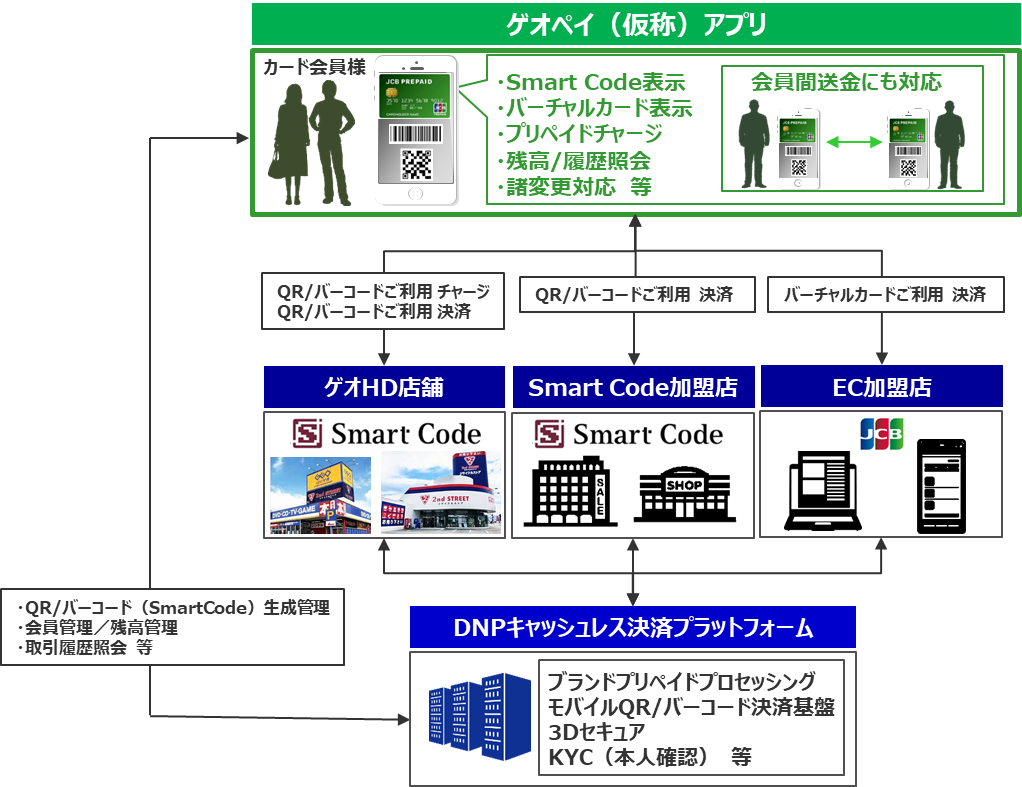 Jcb ゲオペイメントサービス Dnpが 年秋以降にバーチャルプリペイド Geo Pay 仮称 の提供開始に向け基本合意契約を締結 Jcbのプレスリリース