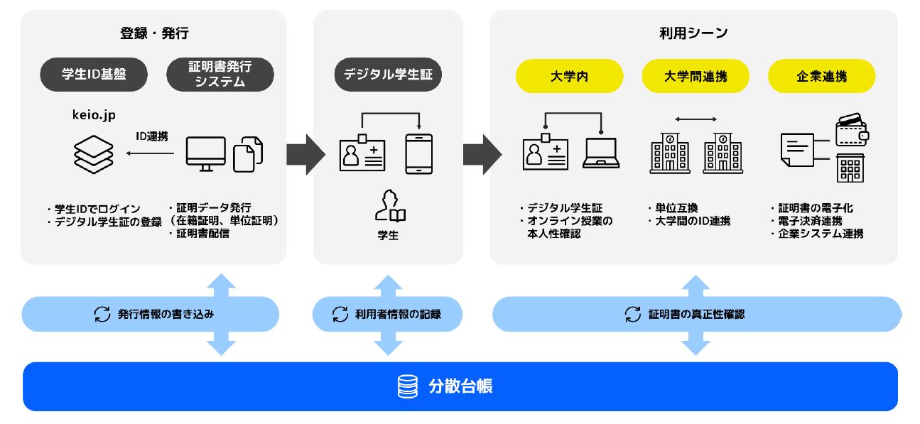 慶應義塾大学 次世代デジタルアイデンティティ基盤の実証実験を開始 Jcbのプレスリリース