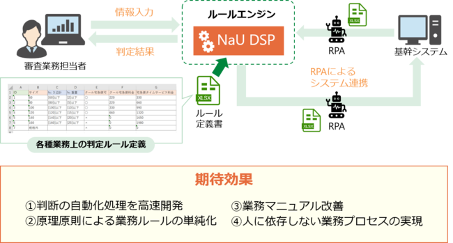 JCBにおけるルールエンジン適用（イメージ）