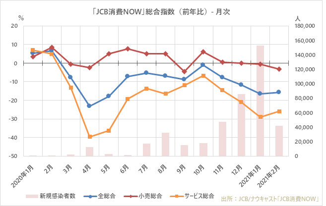 2021年2月の国内消費動向指数 旅行 娯楽 外食 百貨店 といった外出型消費が改善 Jcbのプレスリリース