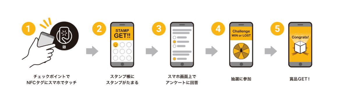 Jcbとsmall Worldsがnfcタグを活用したデジタルスタンプラリーの実証実験を開始 Jcbのプレスリリース