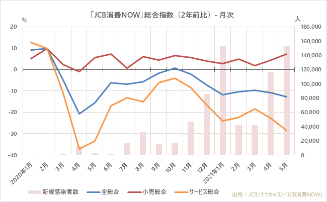 大都市圏が3回目の緊急事態宣言下となった2021年5月の国内消費動向指数