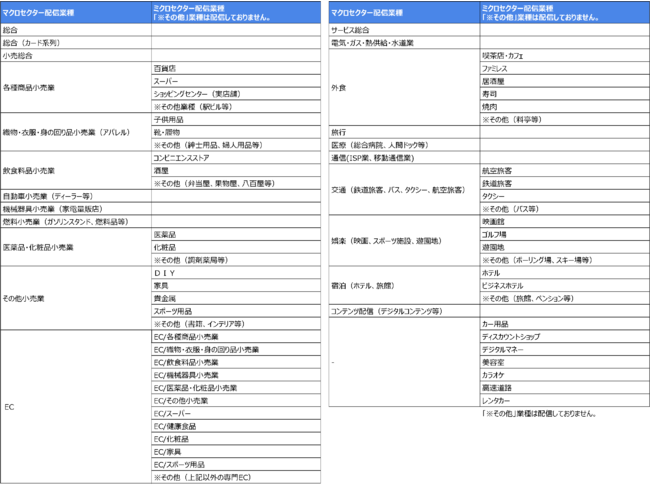 ＜「JCB消費NOW」業種一覧＞