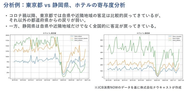 ＜「JCB消費NOW」のFrom To 指数と都道府県別指数を組み合わせた分析の例＞