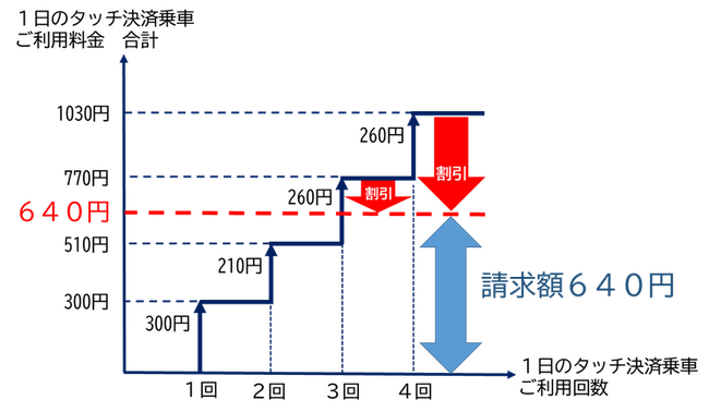 利用例　：　1日のタッチ決済乗車