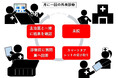 【慶應義塾】循環器外来診療における患者報告アウトカム収集システムの開発