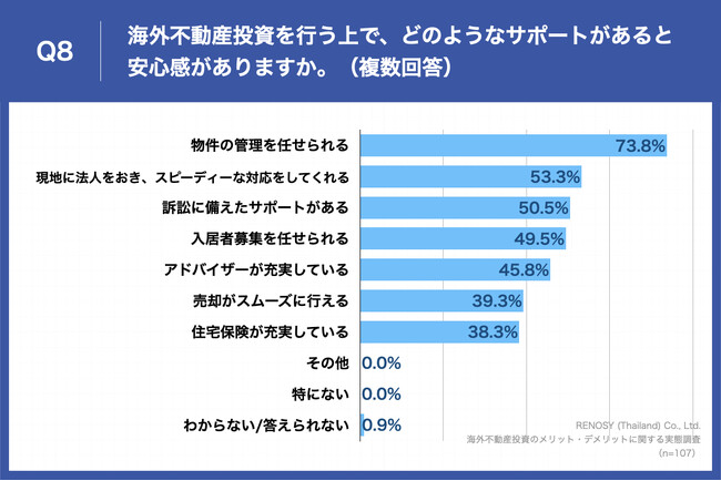 Q8.海外不動産投資を行う上で、どのようなサポートがあると安心感がありますか。（複数回答）