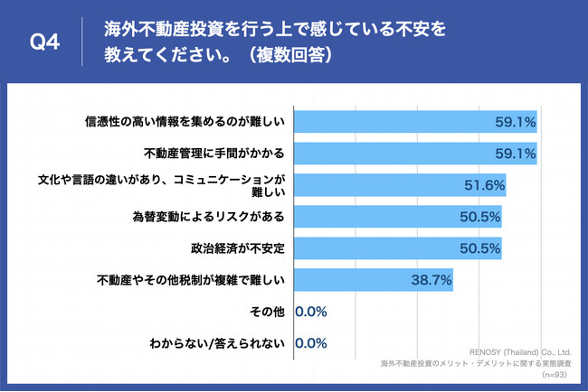 Q4.海外不動産投資を行う上で感じている不安を教えてください。（複数回答）