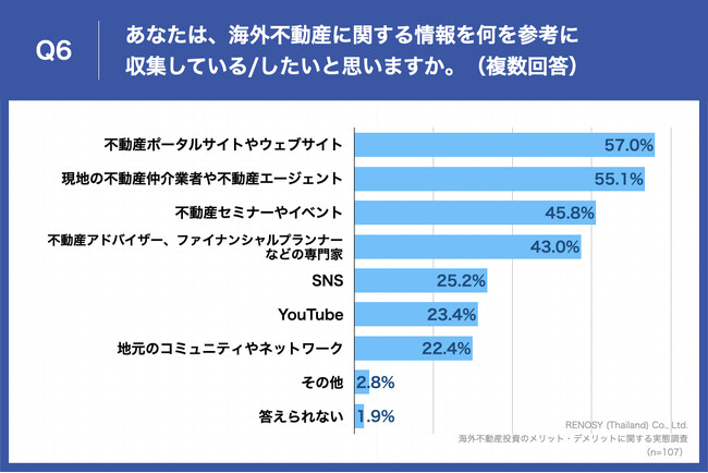 Q6.あなたは、海外不動産に関する情報を何を参考に収集している／したいと思いますか。（複数回答）