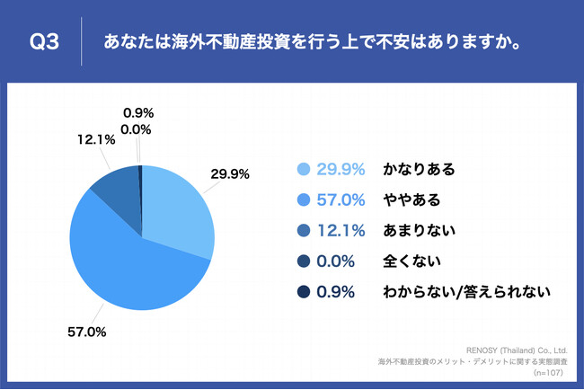 Q3.あなたは海外不動産投資を行う上で不安はありますか。