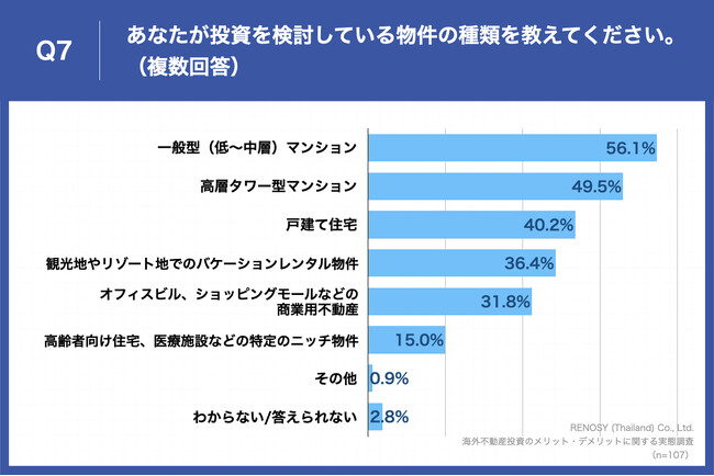 Q7.あなたが投資を検討している物件の種類を教えてください。（複数回答）