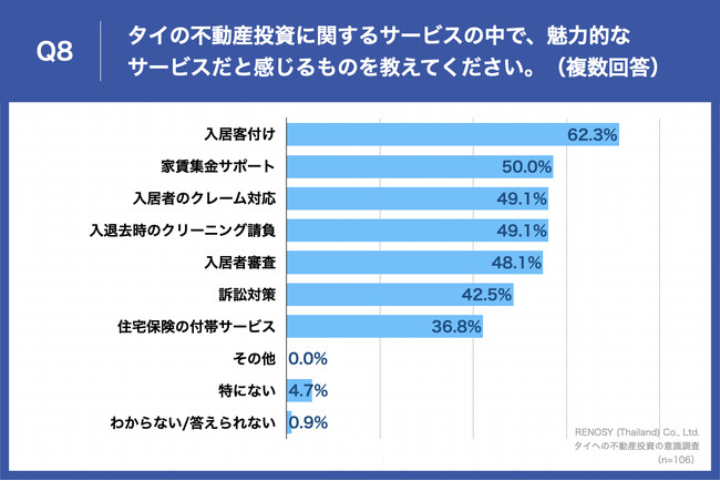 Q8.タイの不動産投資に関するサービスの中で、魅力的なサービスだと感じるものを教えてください。（複数回答）