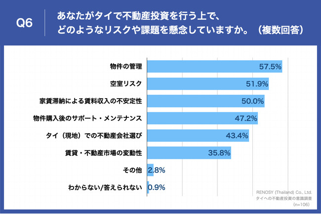 Q6.あなたがタイで不動産投資を行う上で、どのようなリスクや課題を懸念していますか。（複数回答）