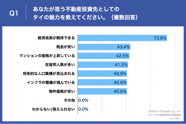 Q1.あなたが思う不動産投資先としてのタイの魅力を教えてください。（複数回答）