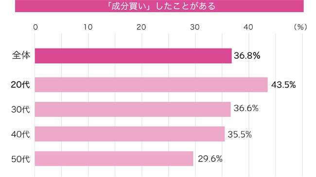 美容の本質追求