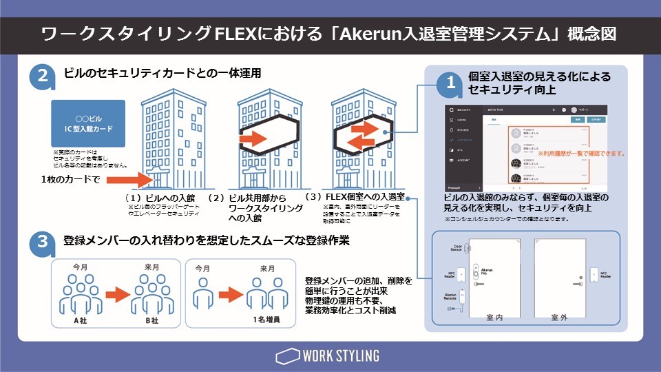 『ワークスタイリングFLEX』が「Akerun入退室管理システム」を採用