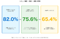 EC利用者の75.6%が「サクラかも」とレビューを疑った経験あり