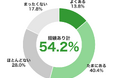 EC利用者の54.2%、「2人に1人」が自分へのご褒美買いを経験｜ご褒美の中身は9割超が「モノ」、後悔した人はわずか1.0%