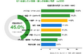 EC利用者の45.0%に「応援したい対象・推し」がいる