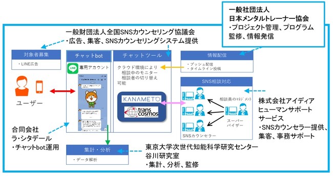 実施体制図