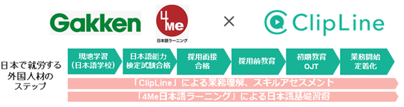 ClipLine株式会社と株式会社学研プラスが、外国人の日本語教育・即戦力化を支援するデジタルツールの協業を開始