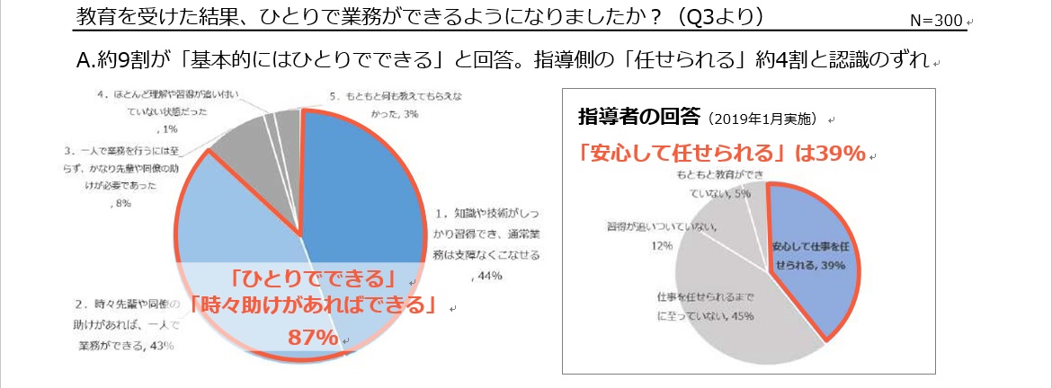 外国人の9割 一人で仕事 できる と認識 指導者は4割にとどまる 8割以上が職場に満足ながら コミュニケーションでの苦労を経験 Clipline株式会社のプレスリリース