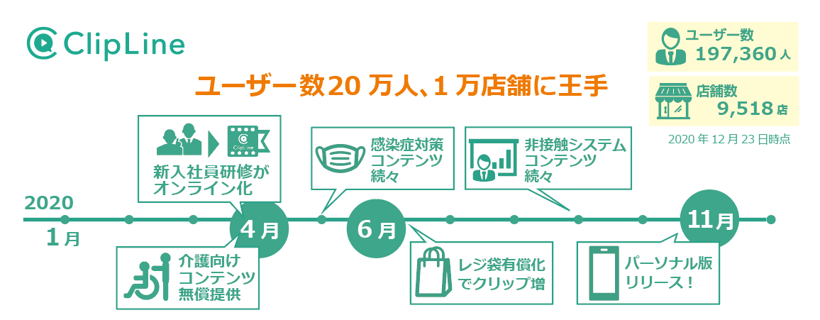 年 サービス業のdxを振り返る 新入社員研修 新メニュー 新オペレーション伝達 学習のオンライン化 Clipline株式会社のプレスリリース