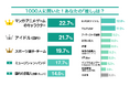 「推し活」をしている3人に2人が抱えている悩みとは?推し活資金の捻出はポイ活、節約!さらには投資からも。