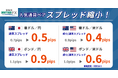 【松井証券 FX】 豪ドル・ポンドの人気4通貨ペアのスプレッドを縮小