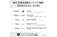 イーロン・マスクのxAIが60億ドルの資金調達!海外スタートアップ資金調達額ランキング(2024年12月2日〜12月8日)