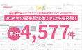 国内最大級スタートアップ資金調達メディア「Uniqorns」、2024年の記事配信数2,972件を突破! 累計4,577本に到達し、大手CVC・VC・金融機関・国の機関からの利用が急増中