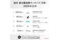 【グローバル】12月はUSのAI企業がまた大型の資金調達!海外スタートアップ資金調達額ランキングを公開