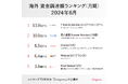 「インドのメガネスタートアップ」「フランスのAIスタートアップ」「アメリカの自動運転スタートアップ」が大型調達!海外スタートアップ資金調達ランキング2024年6月版