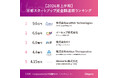 京都の「RNAテクノロジー」「次世代フィットネス」スタートアップが上位に - 2024年上半期京都スタートアップランキング発表
