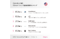 アメリカでは「スーパーコンピューティングのスタートアップ」「Claudeの提供会社」が上位ランクイン!2024年上半期 US 資金調達額ランキングトップ10企業