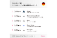 ドイツでは「AI翻訳のユニコーン企業」がTOP!ドイツスタートアップの最新状況(2024年上半期)