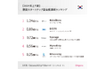韓国では「AIスタートアップ」「旅行スーパーアプリ」が大型調達!韓国ベンチャー情勢の最新レポートを公開(2024年上半期版)