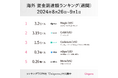元googleのCEOが出資した「ソフトウェア開発の自動化スタートアップ」が大型調達!海外スタートアップの最新状況(週間ランキング)