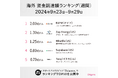 ドイツの「フィットネススタートアップ」が約300億円(2億ドル)の大型調達!グローバルスタートアップの最新状況を公開(資金調達週刊ランキング)