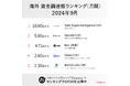 USではAIスタートアップが10億ドル(約1500億円)超の資金調達!OpenAIがソフトバンクなどから5億ドル調達!海外スタートアップ最新状況(2024年9月版)