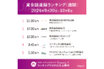 「金属業界の脱炭素スタートアップ」「建設人材スタートアップ」が上位ランクイン!国内スタートアップ最新情報(週刊資金調達ランキング)