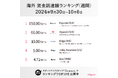 「OpenAI」や「空飛ぶタクシー」が大型調達!グローバルスタートアップの最新情報(海外週刊資金調達ランキング 9/30~10/6)