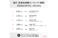 海外では「女性の健康特化スタートアップ」や「リーガルテックスタートアップ」が大型調達!グローバルスタートアップの最新情報(海外週刊資金調達ランキング 10/7~10/13)