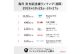 グローバルでは「自律走行車」「人型ロボット」のスタートアップが上位!海外スタートアップ週刊資金調達ランキング (10/21 〜 10/27)