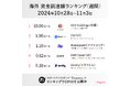 ナイジェリアのフィンテックスタートアップ、イスラエルのセキュリティプラットフォームが上位ランクイン!海外スタートアップの最新情報を公開(週刊ランキング 2024年10月28日〜11月3日)