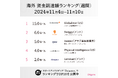 海外では「インドのフードデリバリープラットフォーム」「アラブの顧客エンゲージメントプラットフォーム」のスタートアップが大型調達!グローバルベンチャーの最新状況を公開