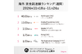 【約6,000億円の大型調達】Claude運営のAnthropicがAmazonより40億ドル調達!海外スタートアップ資金調達額ランキング(2024年11月18日〜11月24日)