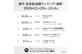 インドで「飲食店プラットフォーム」が約1500億円(10億ドル)大型調達!海外スタートアップ資金調達額ランキング(2024年11月25日〜12月1日)